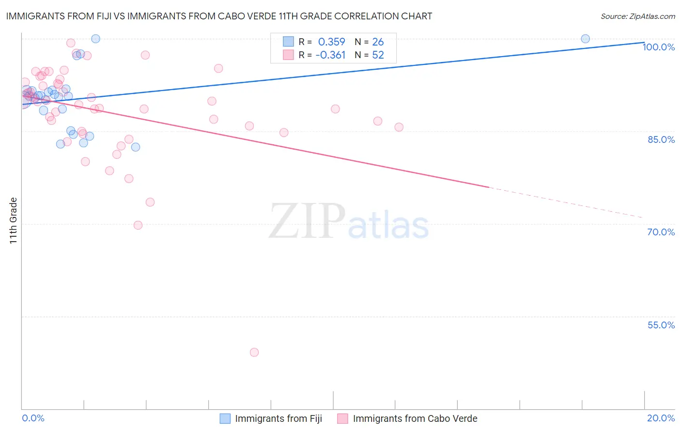 Immigrants from Fiji vs Immigrants from Cabo Verde 11th Grade