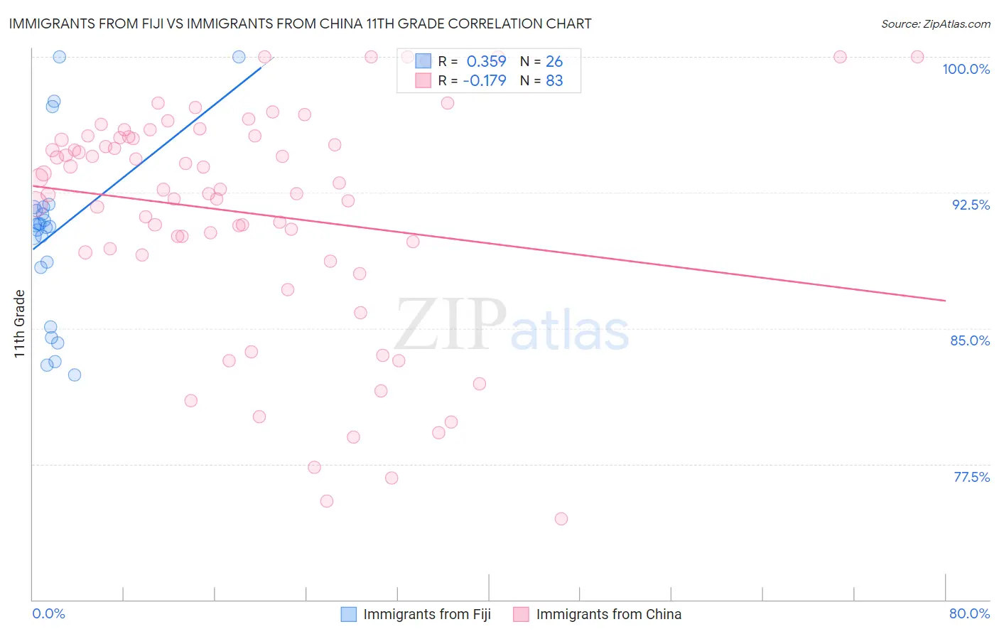 Immigrants from Fiji vs Immigrants from China 11th Grade