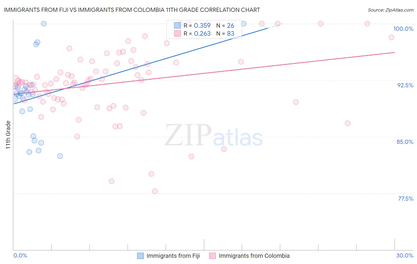 Immigrants from Fiji vs Immigrants from Colombia 11th Grade