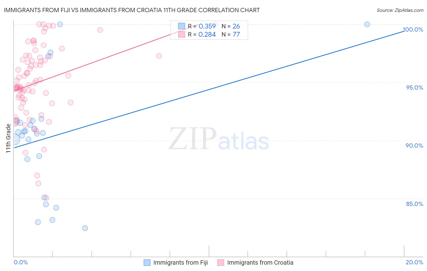 Immigrants from Fiji vs Immigrants from Croatia 11th Grade