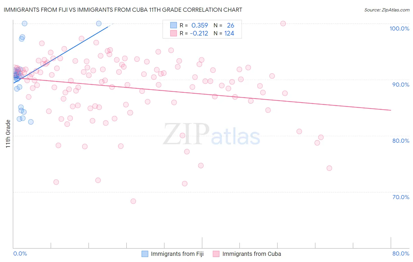 Immigrants from Fiji vs Immigrants from Cuba 11th Grade