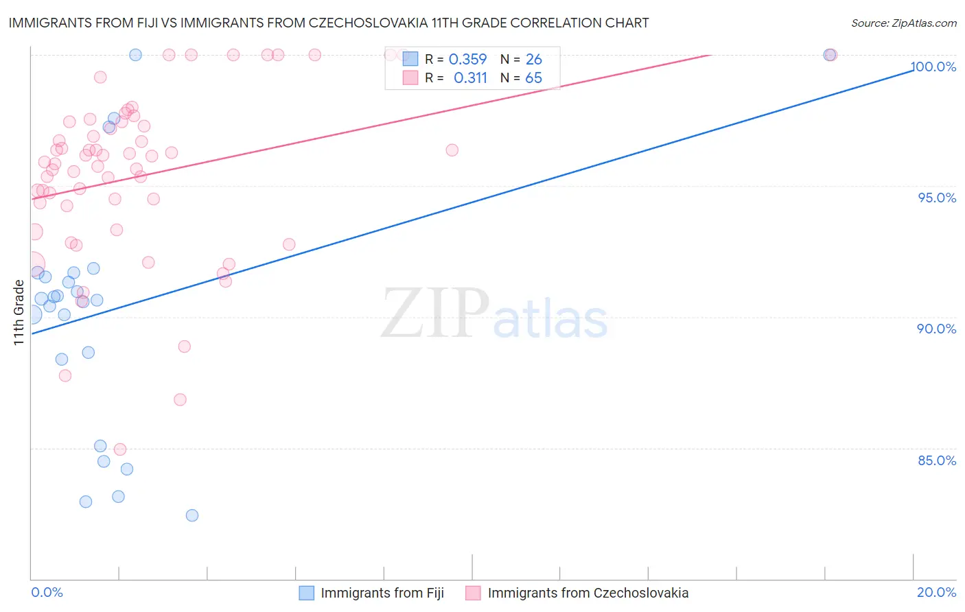 Immigrants from Fiji vs Immigrants from Czechoslovakia 11th Grade