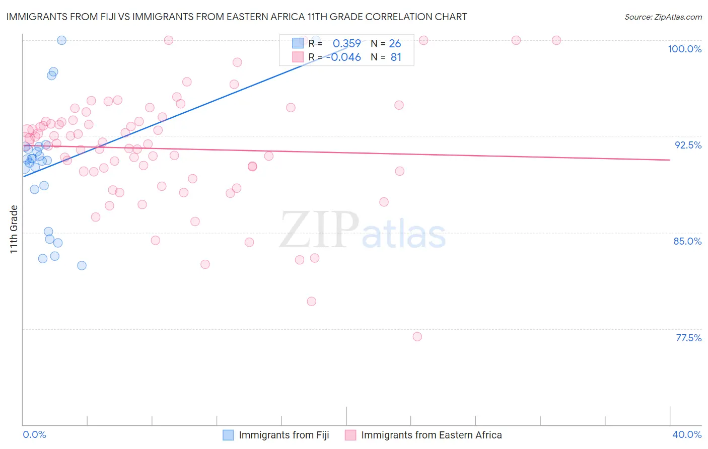 Immigrants from Fiji vs Immigrants from Eastern Africa 11th Grade