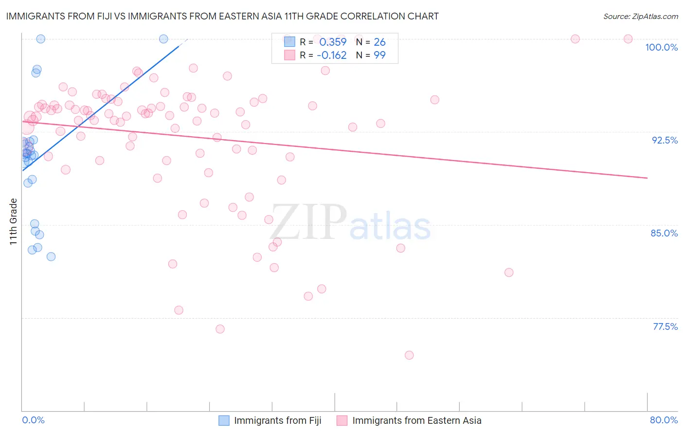 Immigrants from Fiji vs Immigrants from Eastern Asia 11th Grade