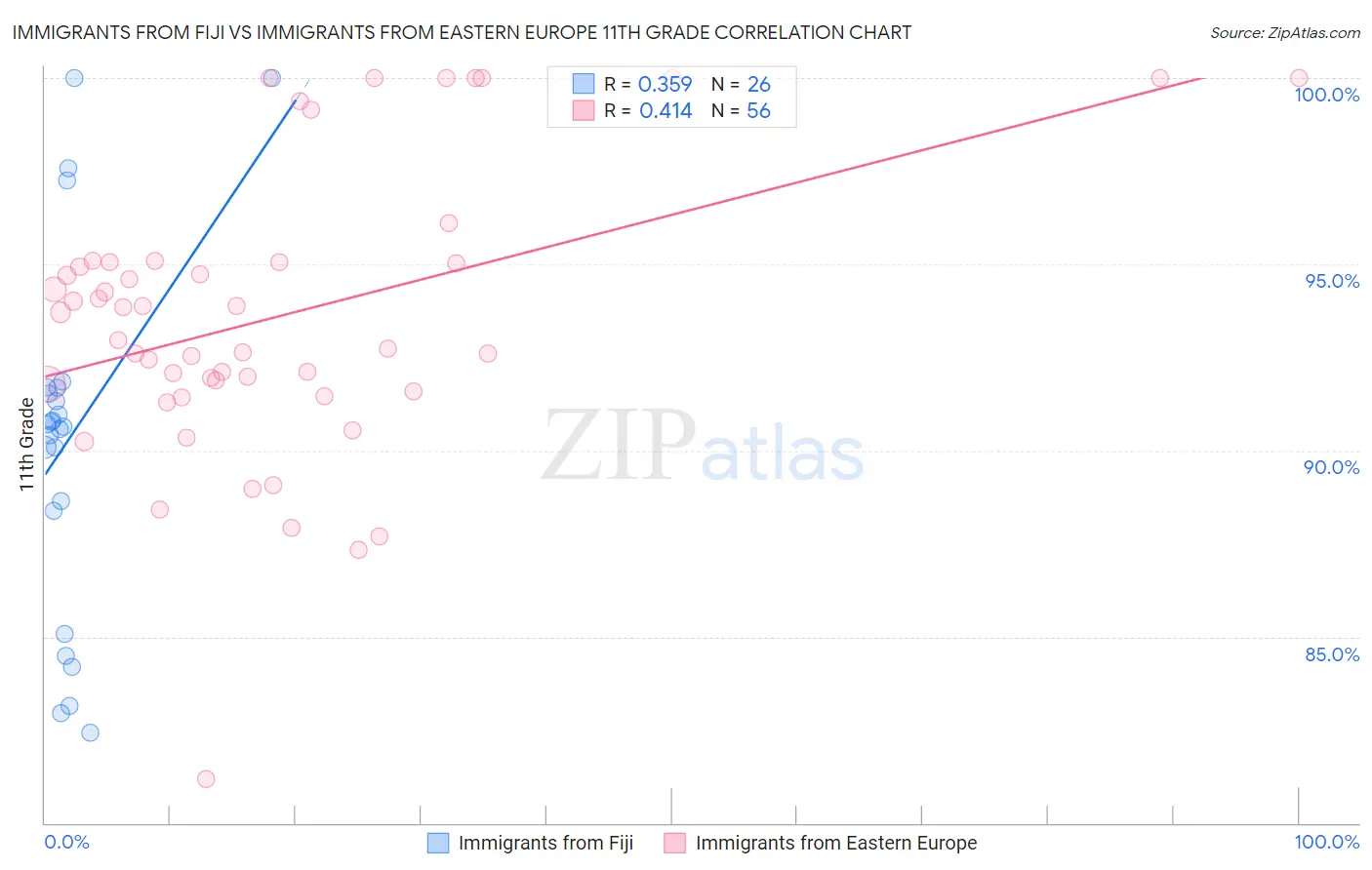 Immigrants from Fiji vs Immigrants from Eastern Europe 11th Grade