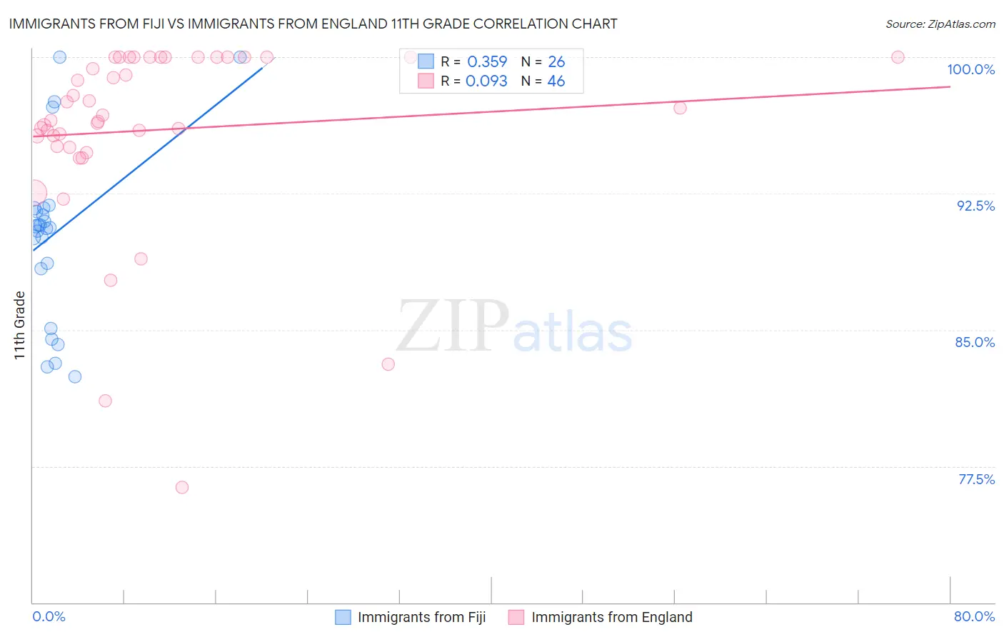 Immigrants from Fiji vs Immigrants from England 11th Grade