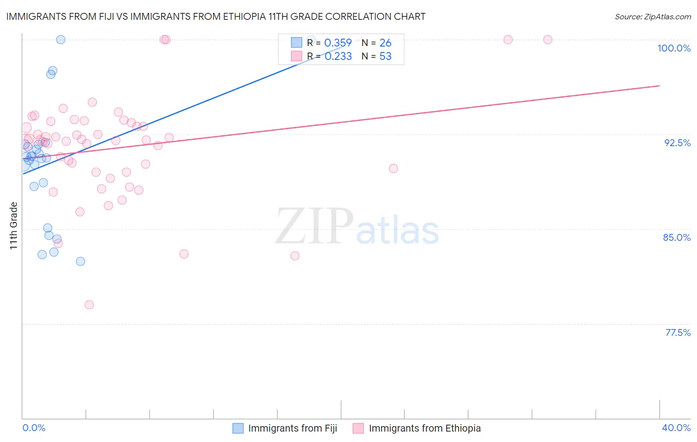 Immigrants from Fiji vs Immigrants from Ethiopia 11th Grade