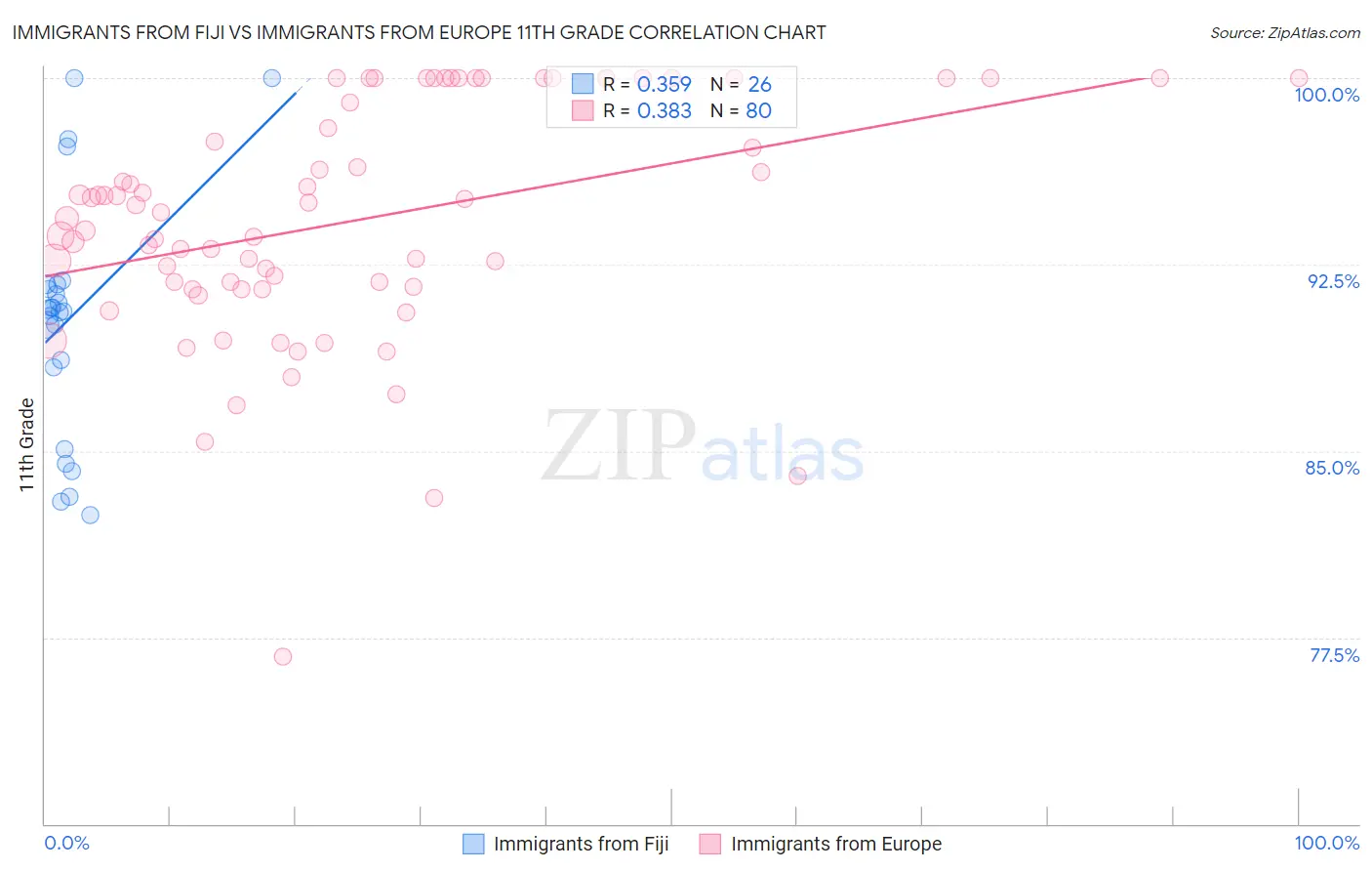 Immigrants from Fiji vs Immigrants from Europe 11th Grade