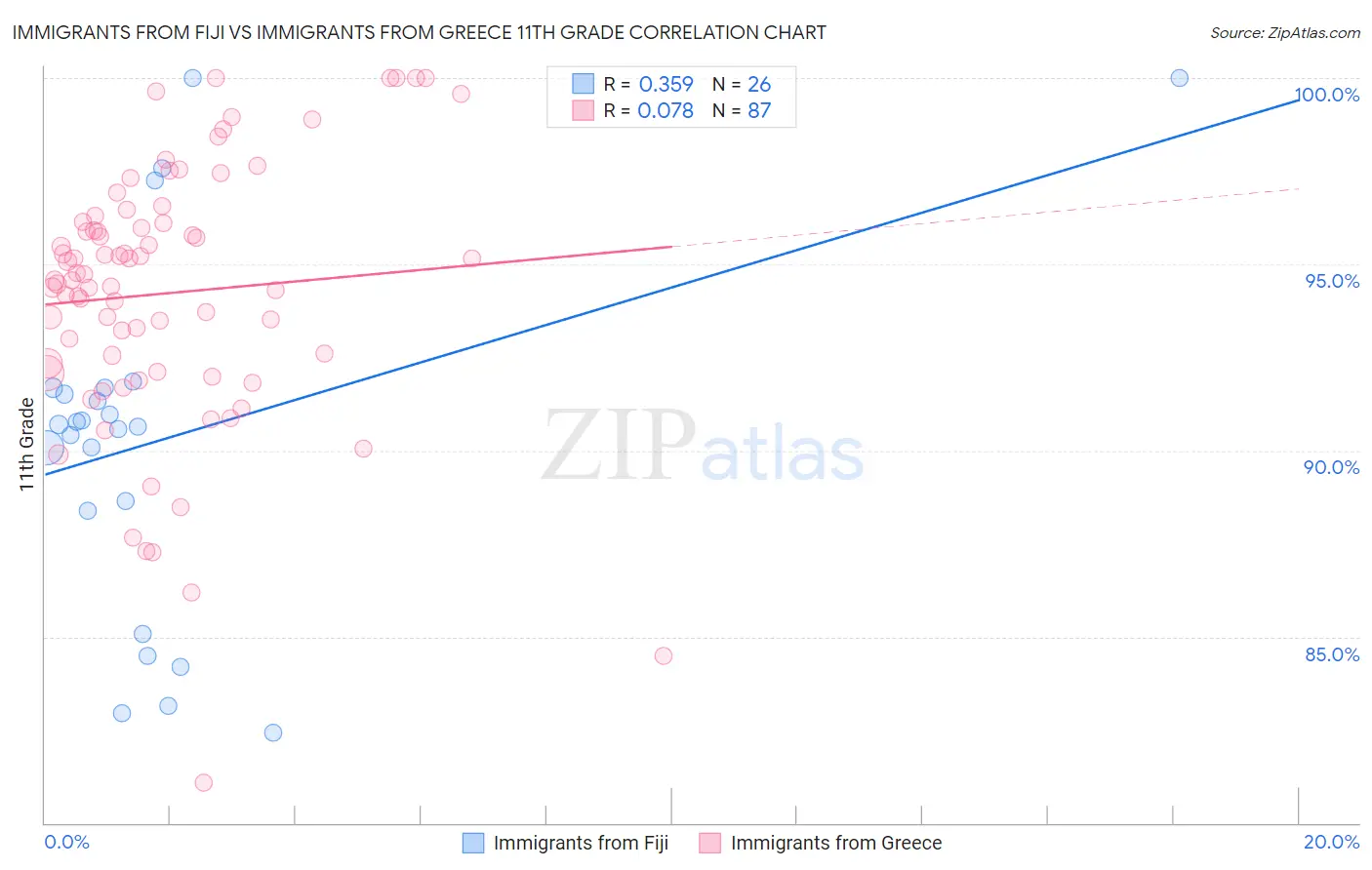 Immigrants from Fiji vs Immigrants from Greece 11th Grade