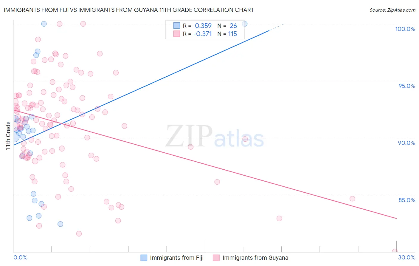 Immigrants from Fiji vs Immigrants from Guyana 11th Grade