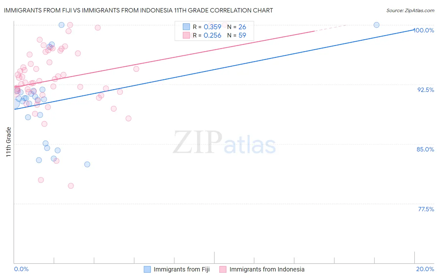 Immigrants from Fiji vs Immigrants from Indonesia 11th Grade