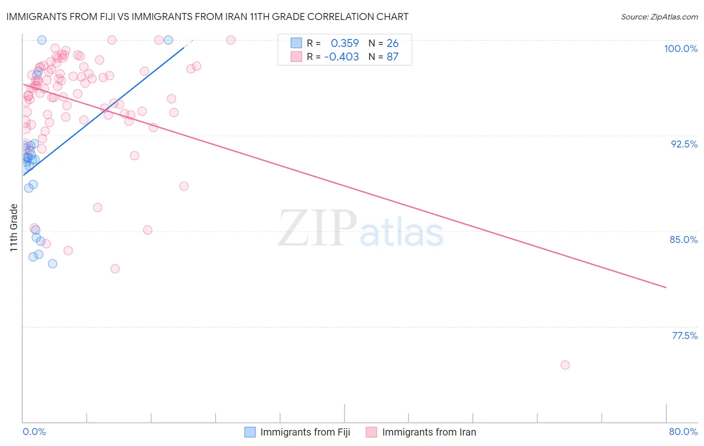 Immigrants from Fiji vs Immigrants from Iran 11th Grade