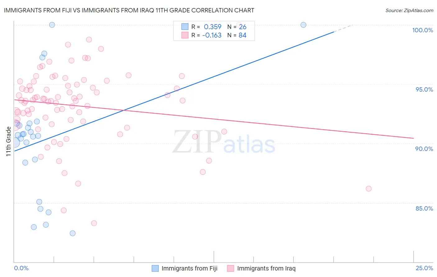 Immigrants from Fiji vs Immigrants from Iraq 11th Grade