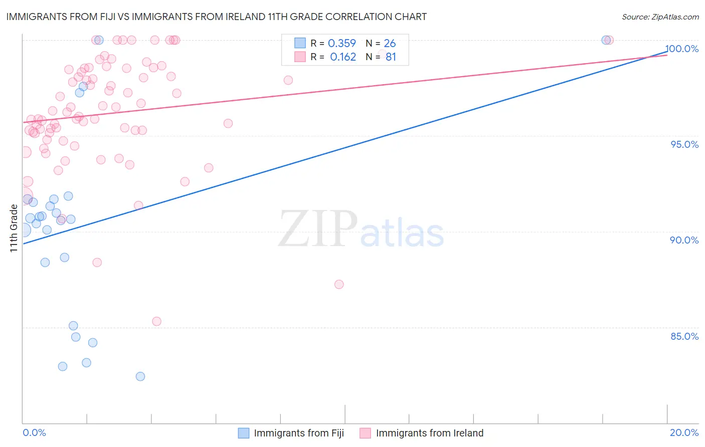 Immigrants from Fiji vs Immigrants from Ireland 11th Grade