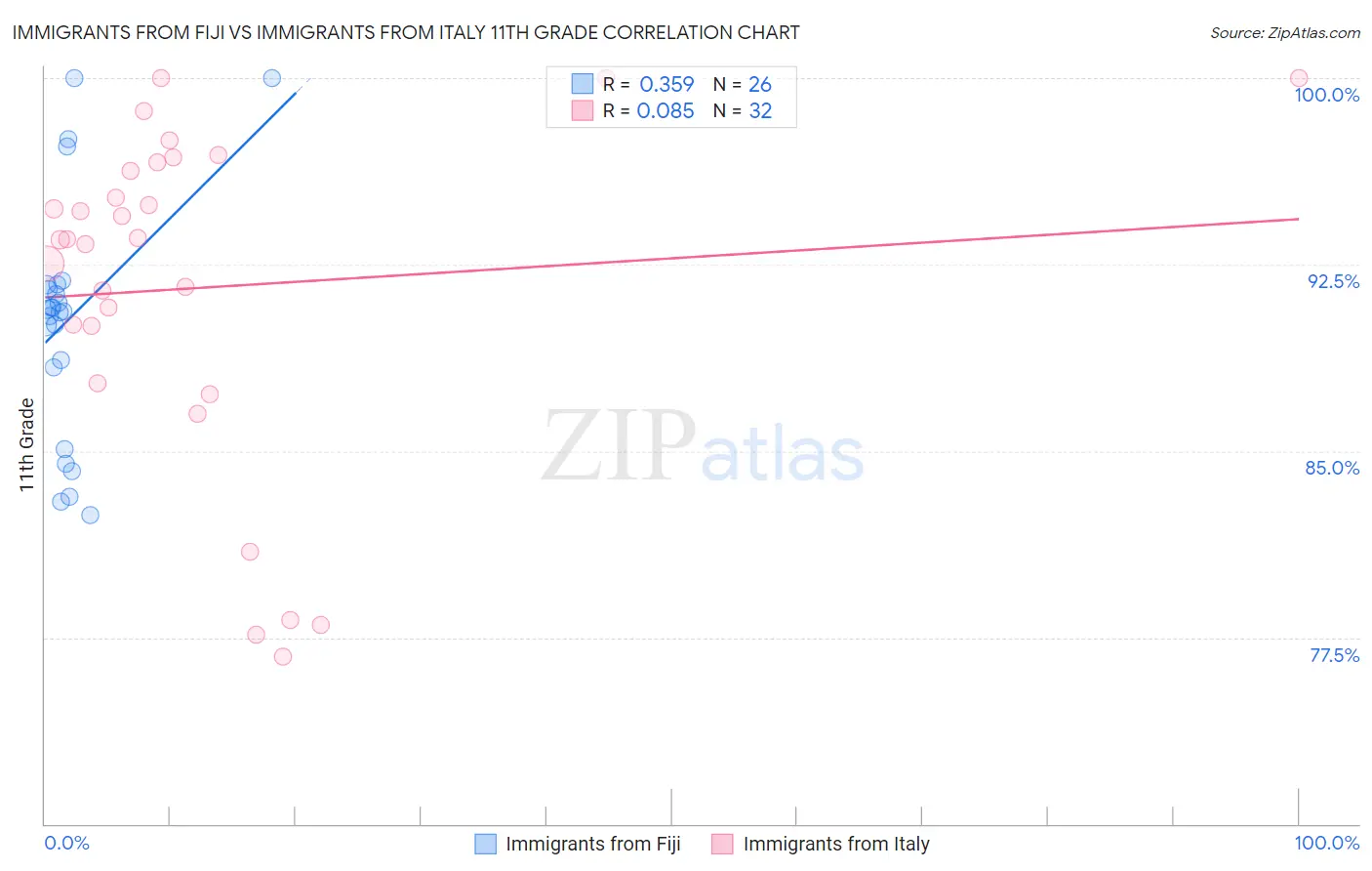 Immigrants from Fiji vs Immigrants from Italy 11th Grade