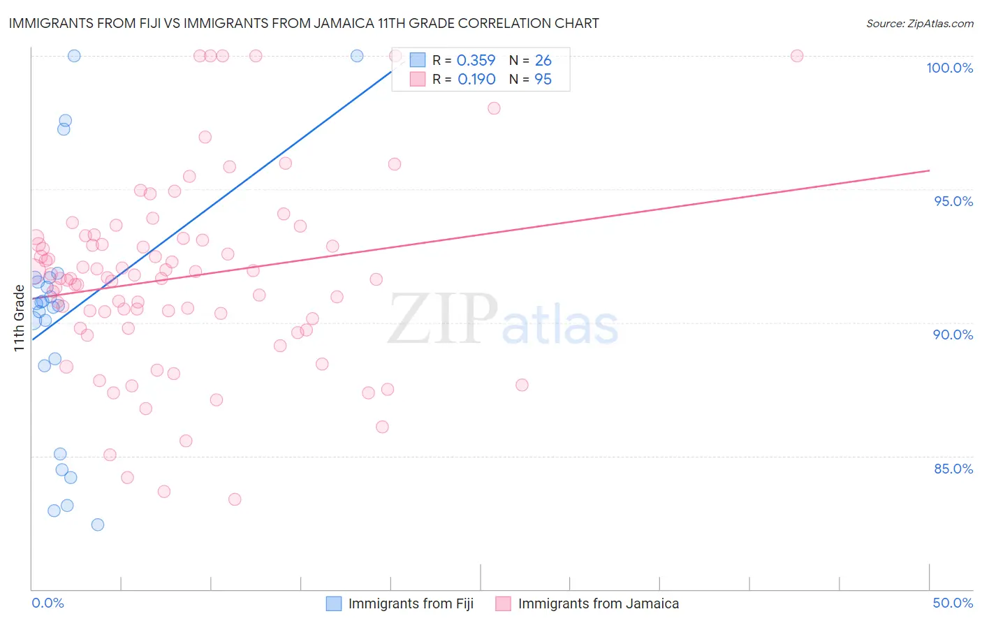 Immigrants from Fiji vs Immigrants from Jamaica 11th Grade