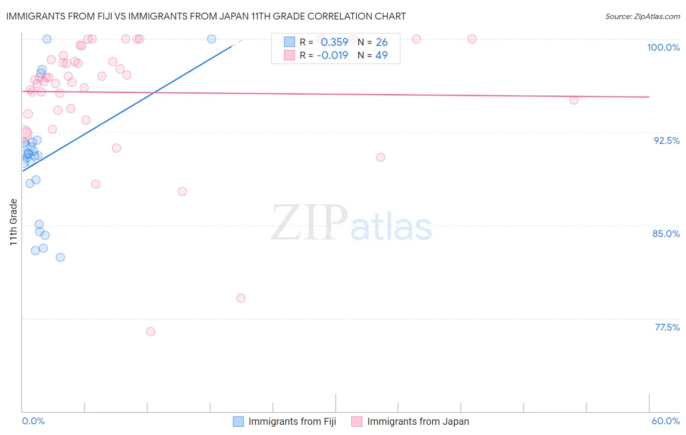 Immigrants from Fiji vs Immigrants from Japan 11th Grade