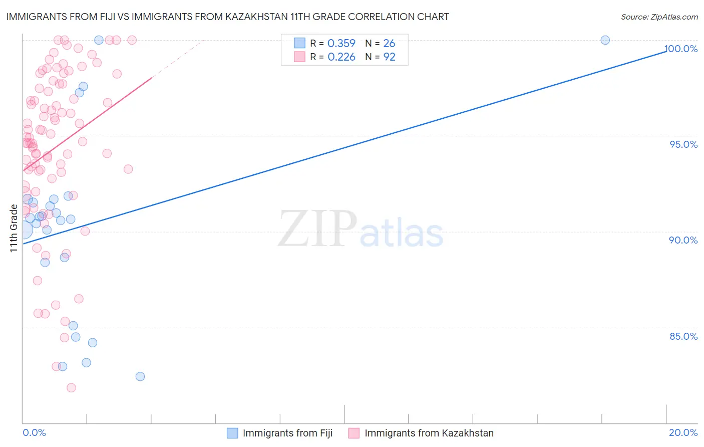 Immigrants from Fiji vs Immigrants from Kazakhstan 11th Grade