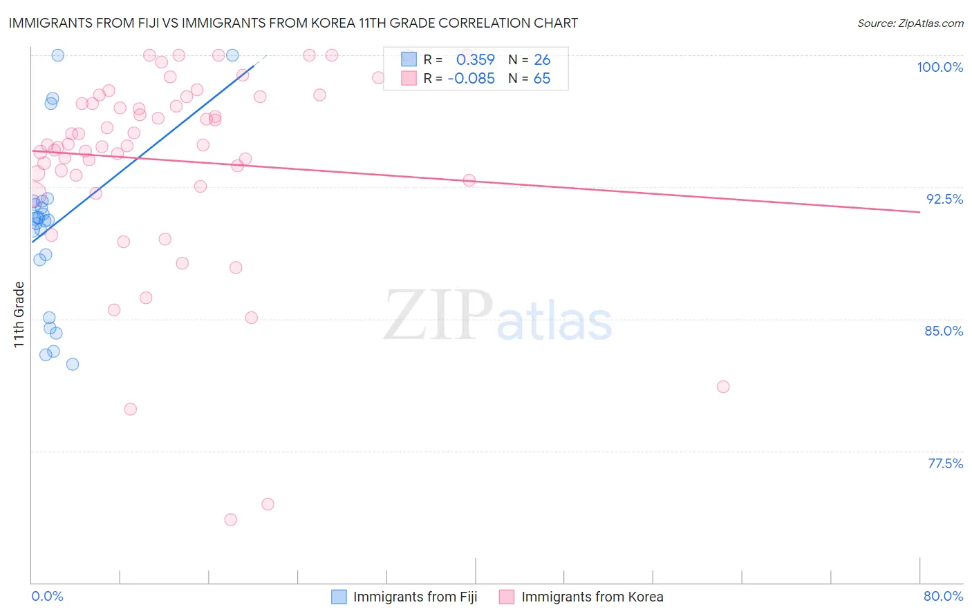 Immigrants from Fiji vs Immigrants from Korea 11th Grade