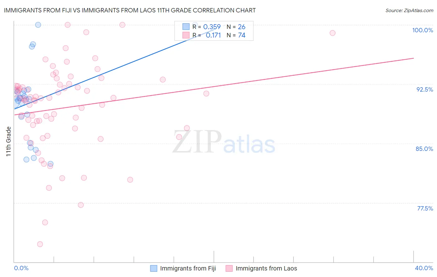 Immigrants from Fiji vs Immigrants from Laos 11th Grade