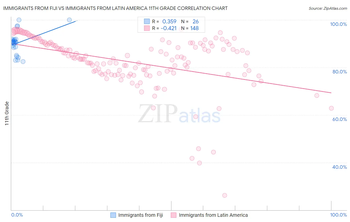 Immigrants from Fiji vs Immigrants from Latin America 11th Grade