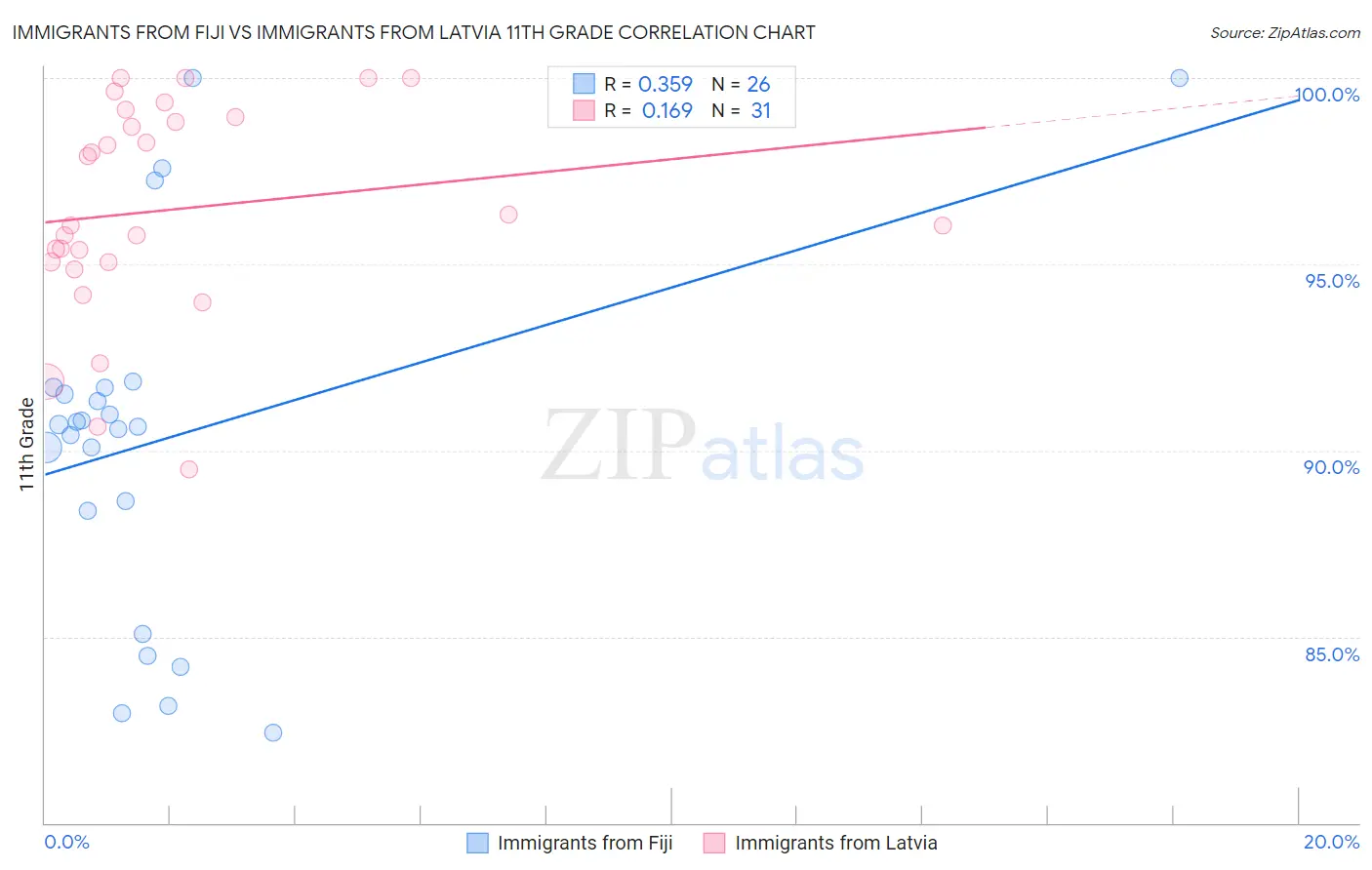 Immigrants from Fiji vs Immigrants from Latvia 11th Grade