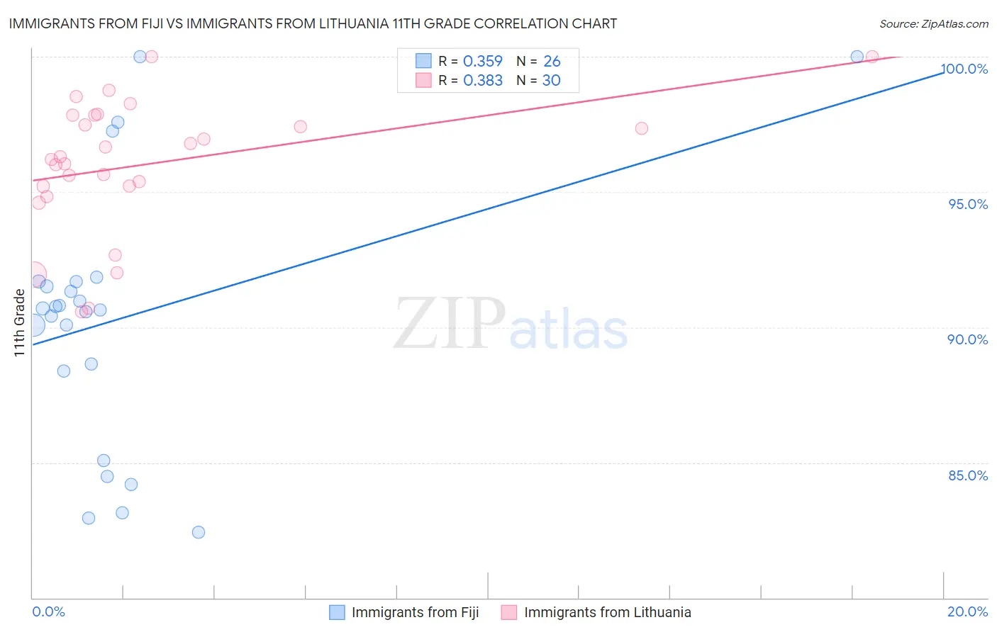 Immigrants from Fiji vs Immigrants from Lithuania 11th Grade