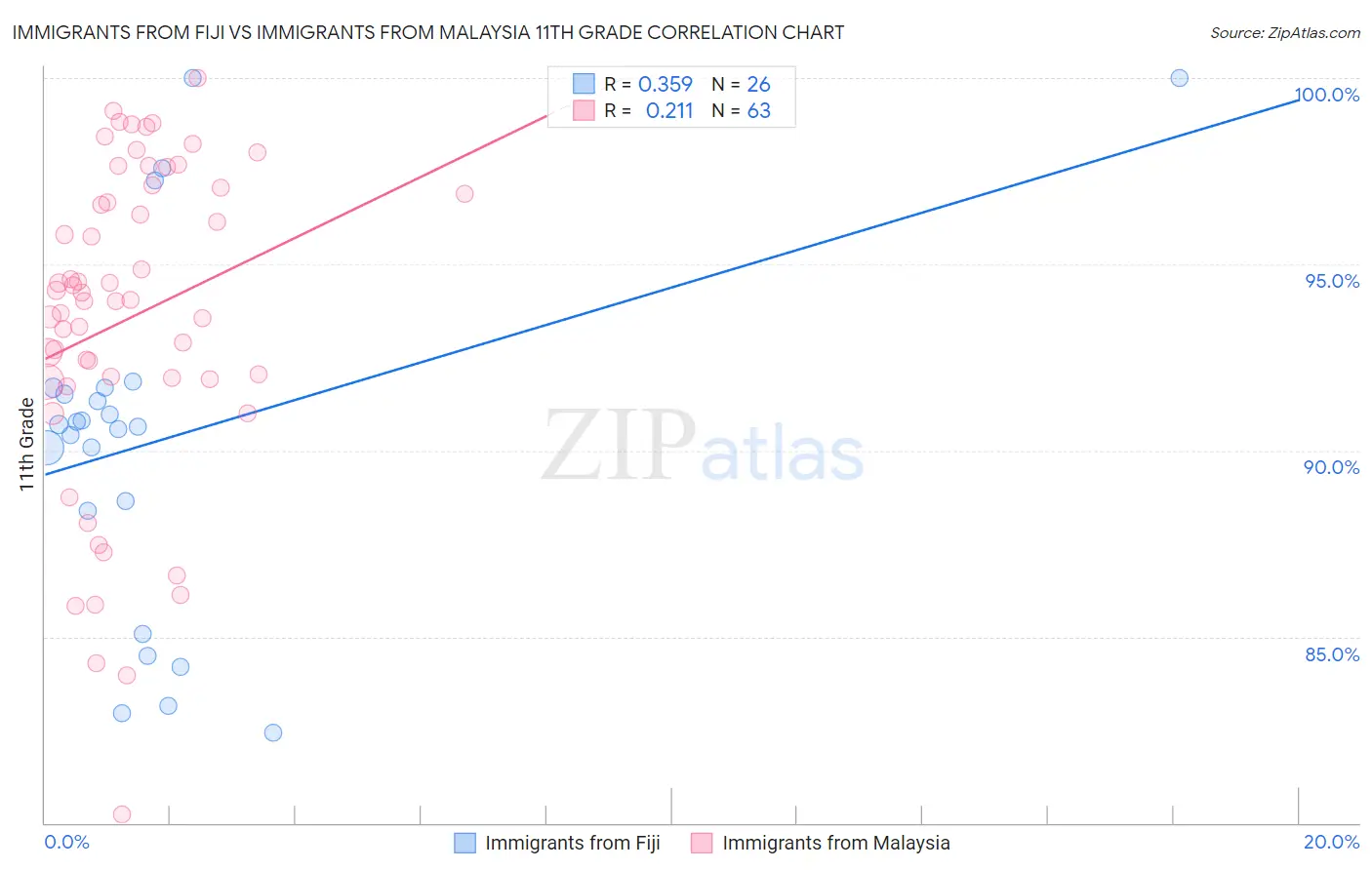 Immigrants from Fiji vs Immigrants from Malaysia 11th Grade