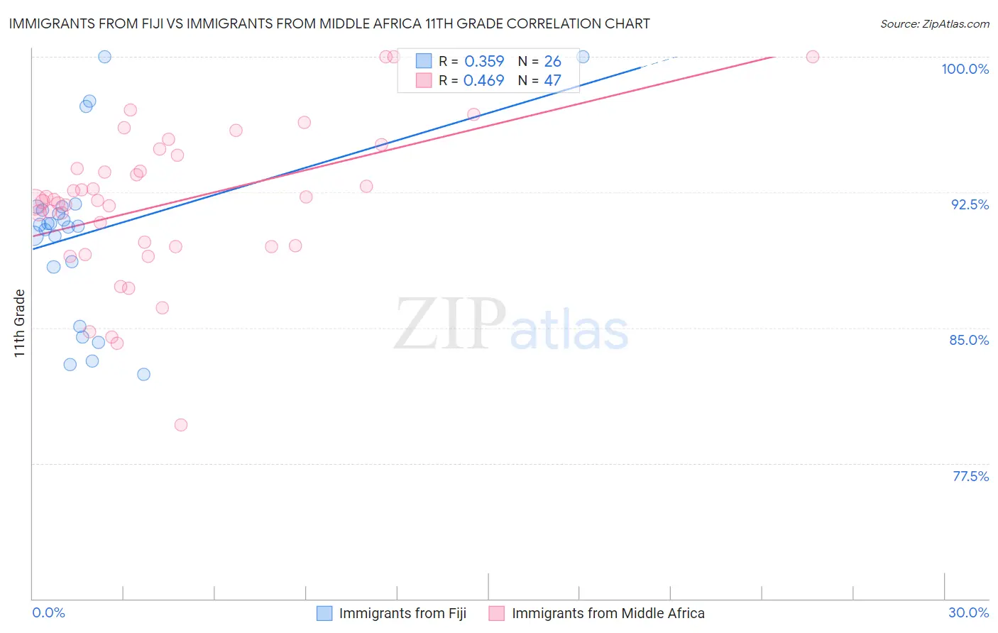 Immigrants from Fiji vs Immigrants from Middle Africa 11th Grade