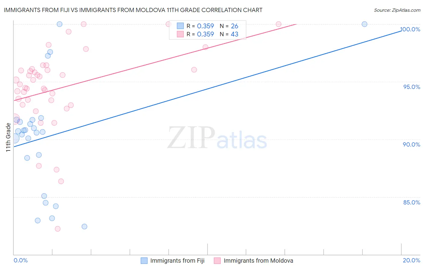 Immigrants from Fiji vs Immigrants from Moldova 11th Grade