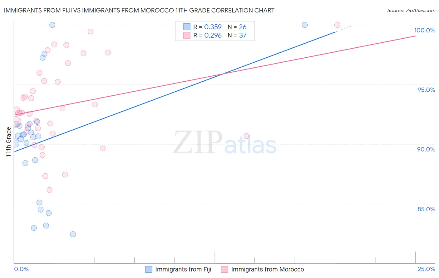 Immigrants from Fiji vs Immigrants from Morocco 11th Grade