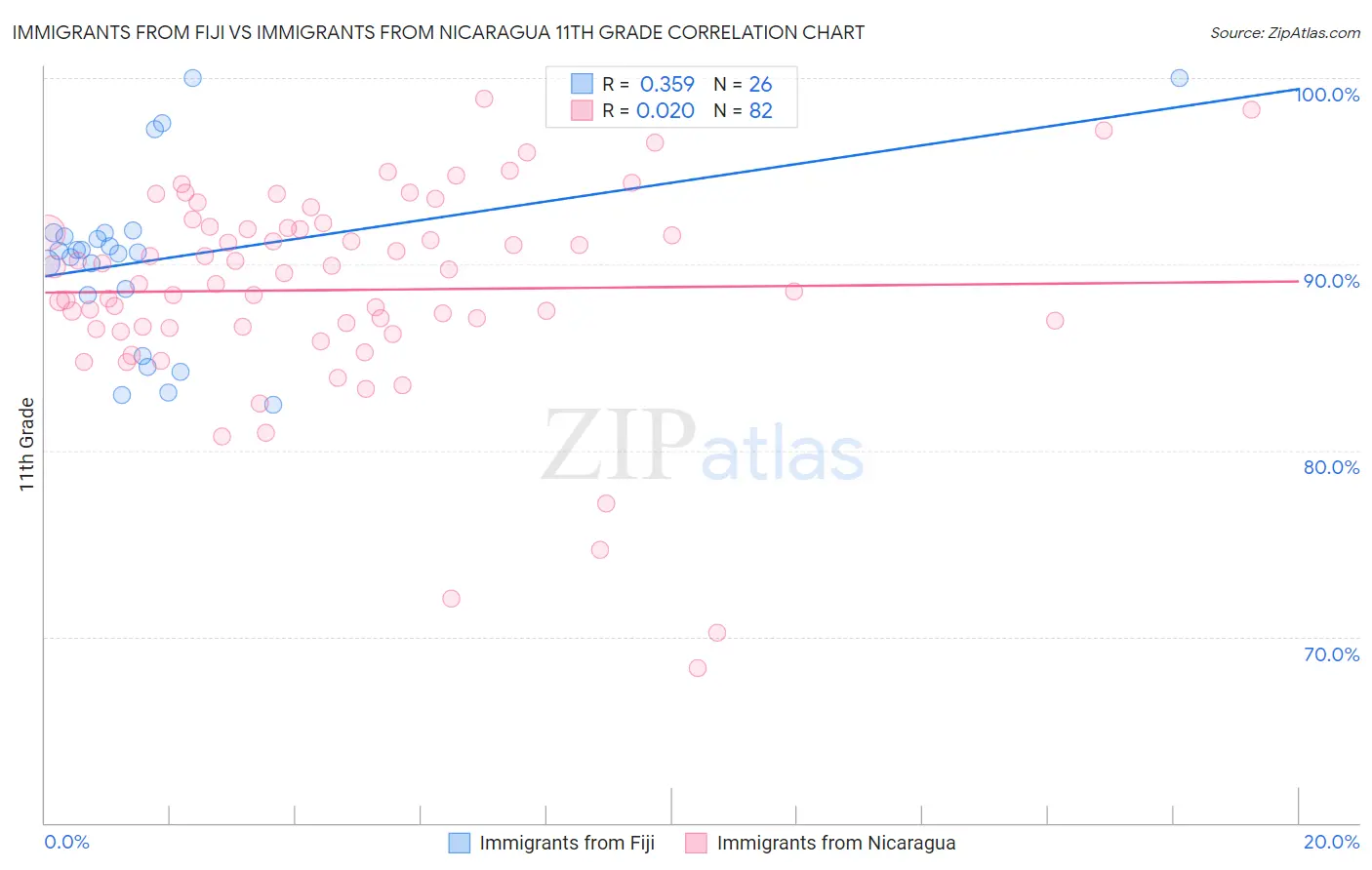 Immigrants from Fiji vs Immigrants from Nicaragua 11th Grade