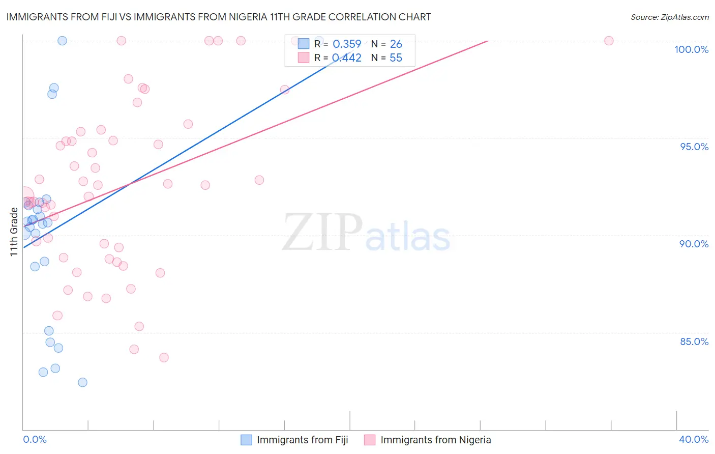 Immigrants from Fiji vs Immigrants from Nigeria 11th Grade