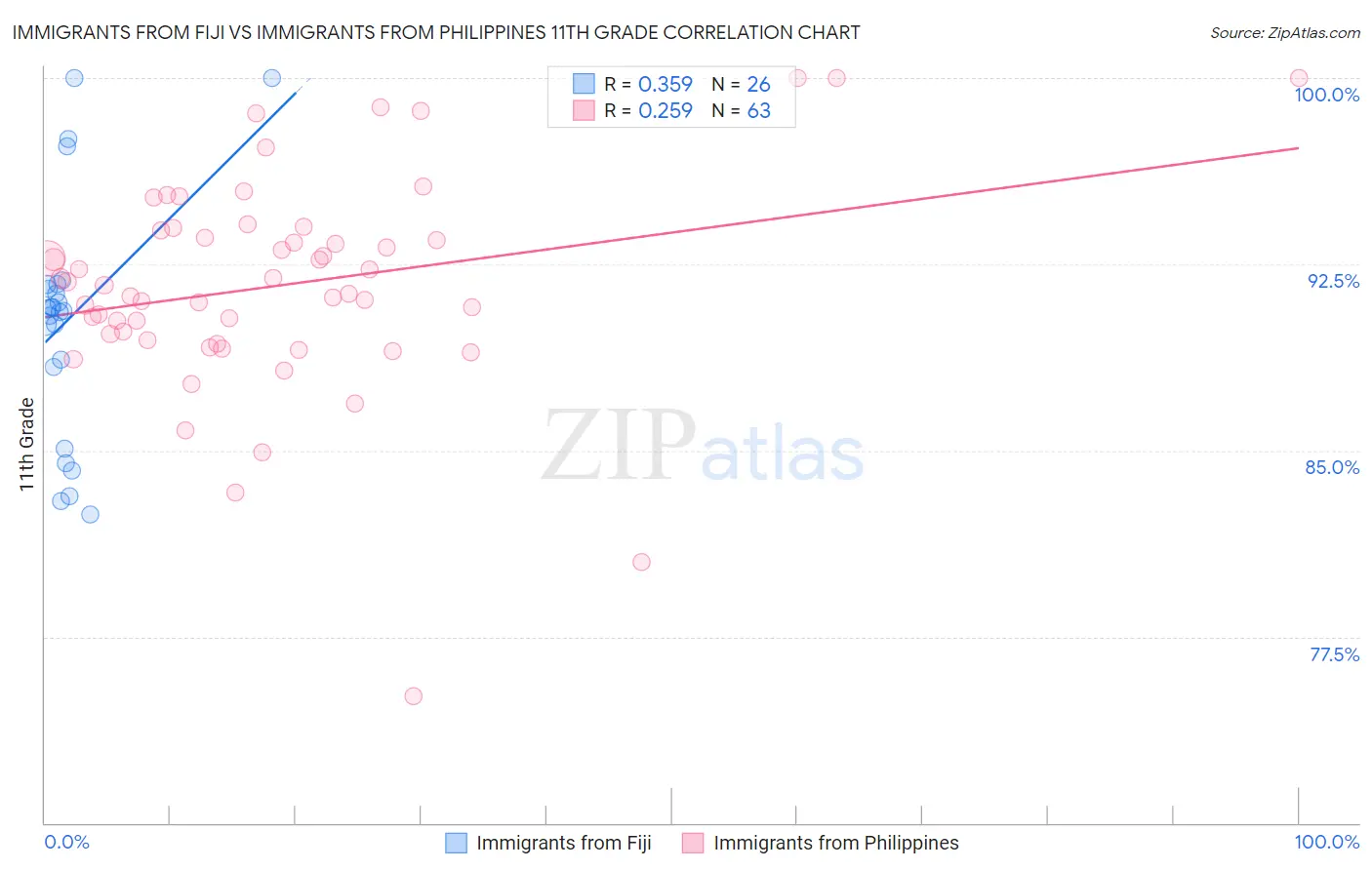 Immigrants from Fiji vs Immigrants from Philippines 11th Grade