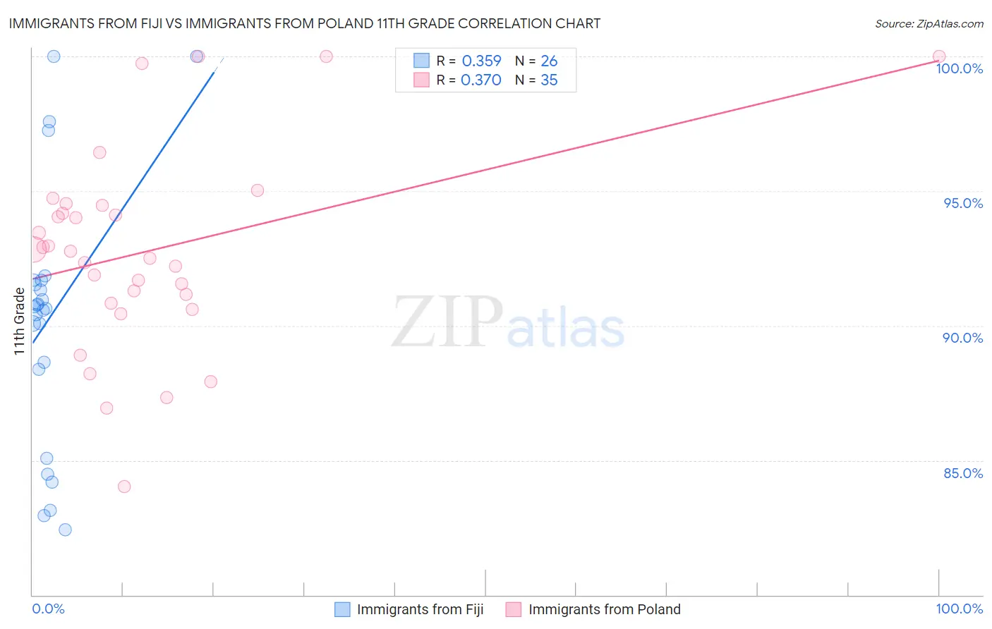 Immigrants from Fiji vs Immigrants from Poland 11th Grade