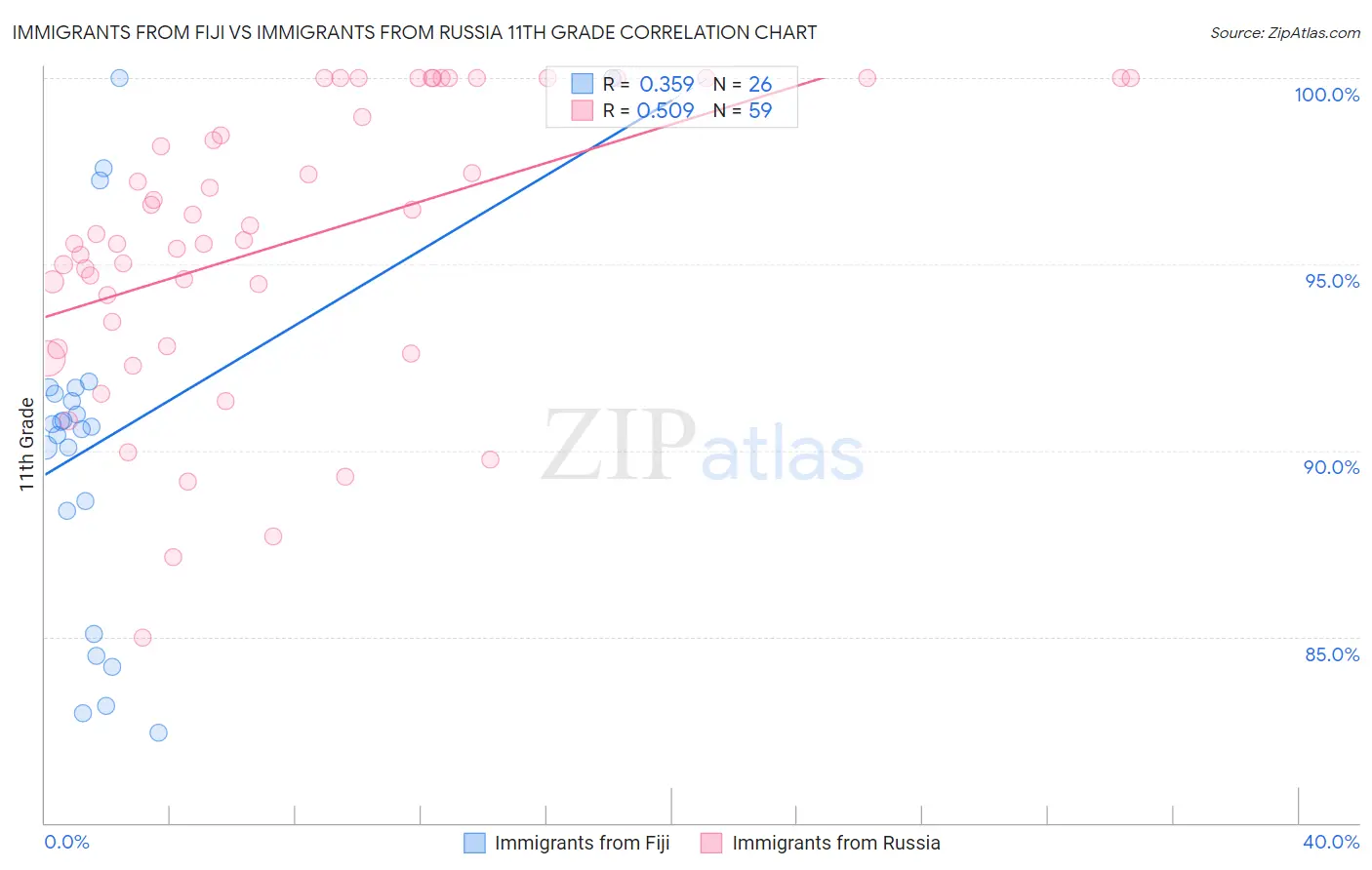 Immigrants from Fiji vs Immigrants from Russia 11th Grade