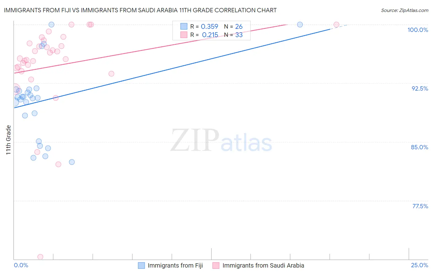 Immigrants from Fiji vs Immigrants from Saudi Arabia 11th Grade