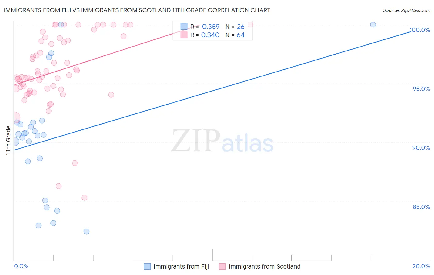 Immigrants from Fiji vs Immigrants from Scotland 11th Grade