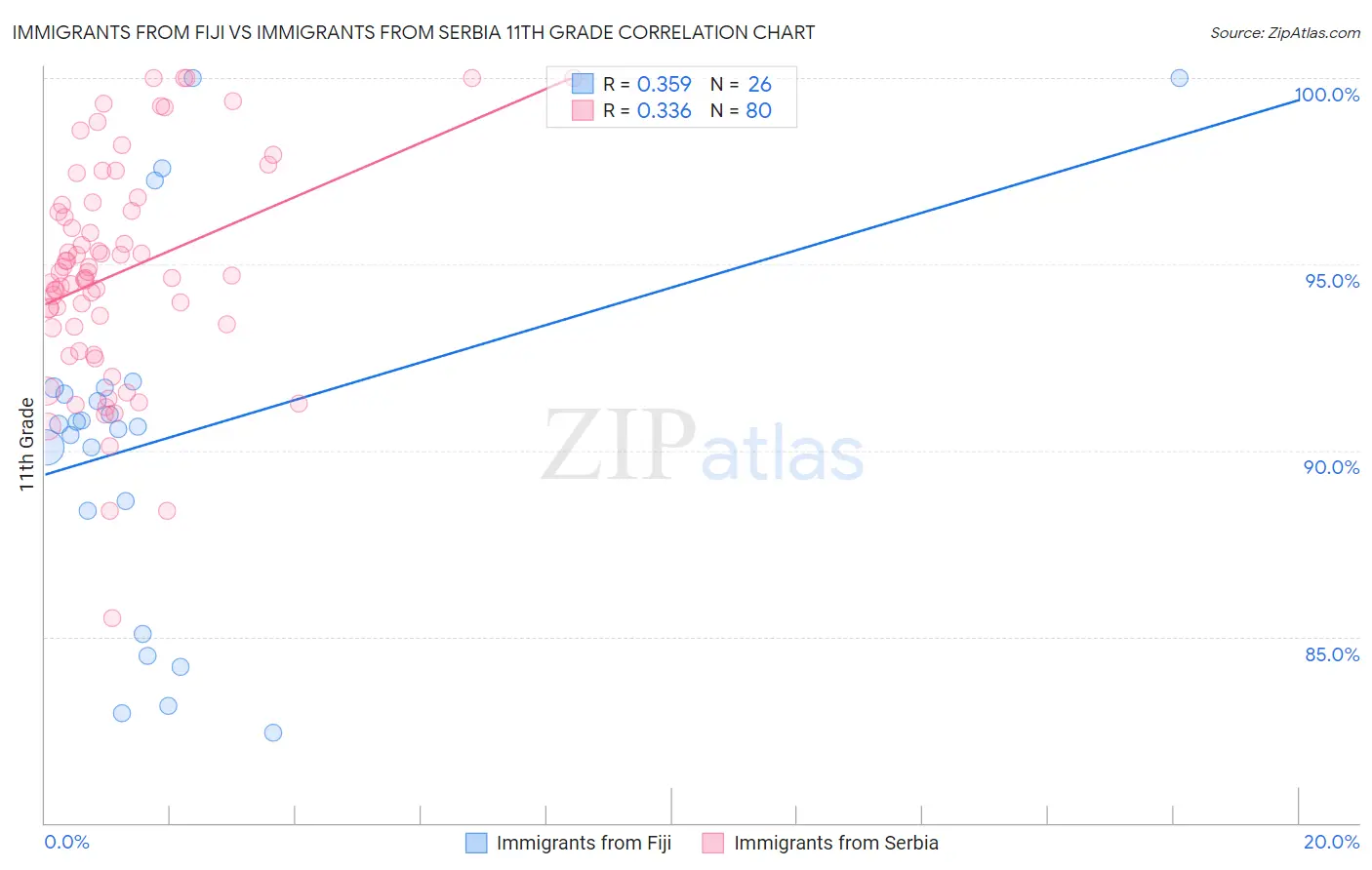 Immigrants from Fiji vs Immigrants from Serbia 11th Grade