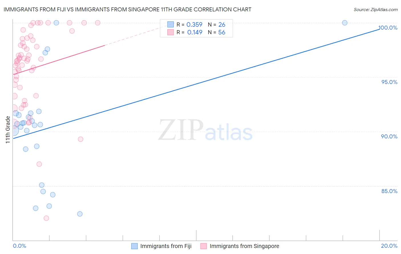 Immigrants from Fiji vs Immigrants from Singapore 11th Grade