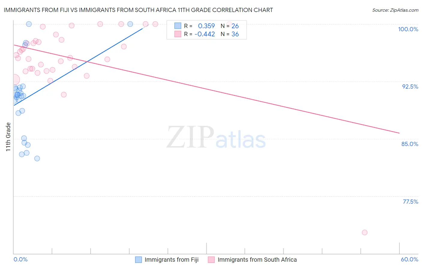 Immigrants from Fiji vs Immigrants from South Africa 11th Grade