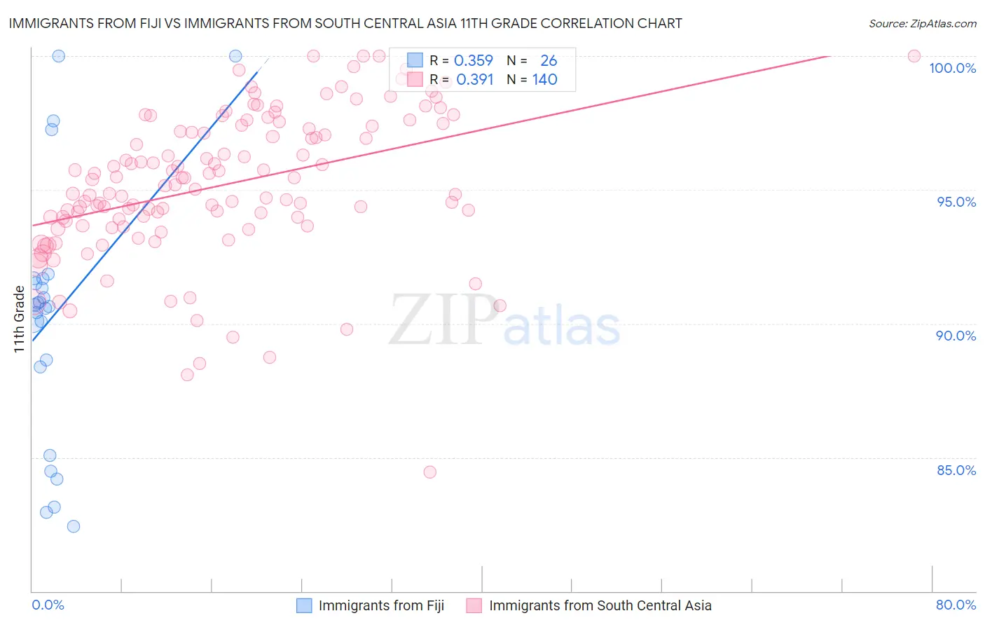 Immigrants from Fiji vs Immigrants from South Central Asia 11th Grade