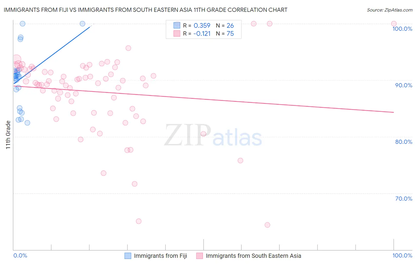 Immigrants from Fiji vs Immigrants from South Eastern Asia 11th Grade