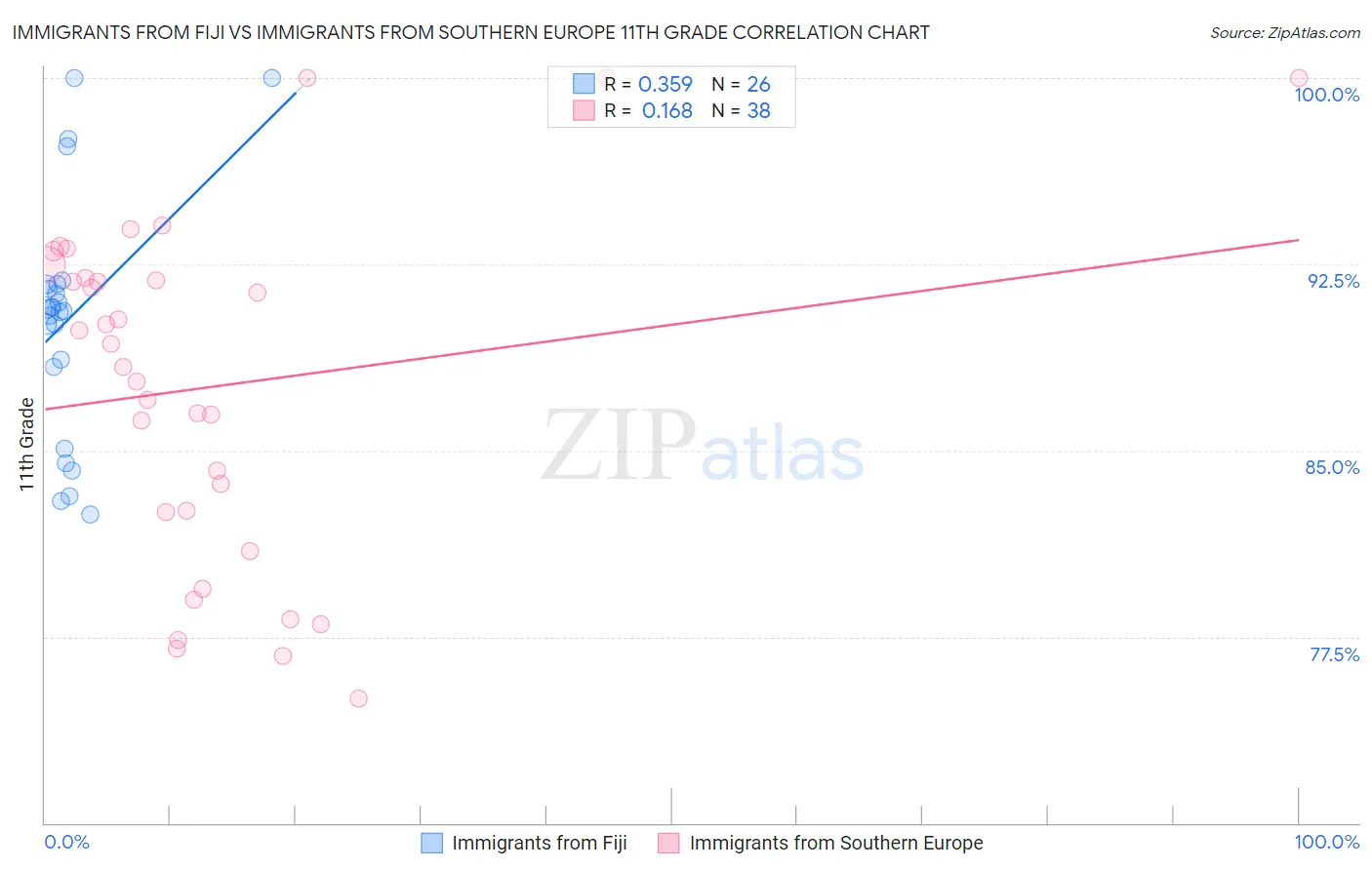 Immigrants from Fiji vs Immigrants from Southern Europe 11th Grade