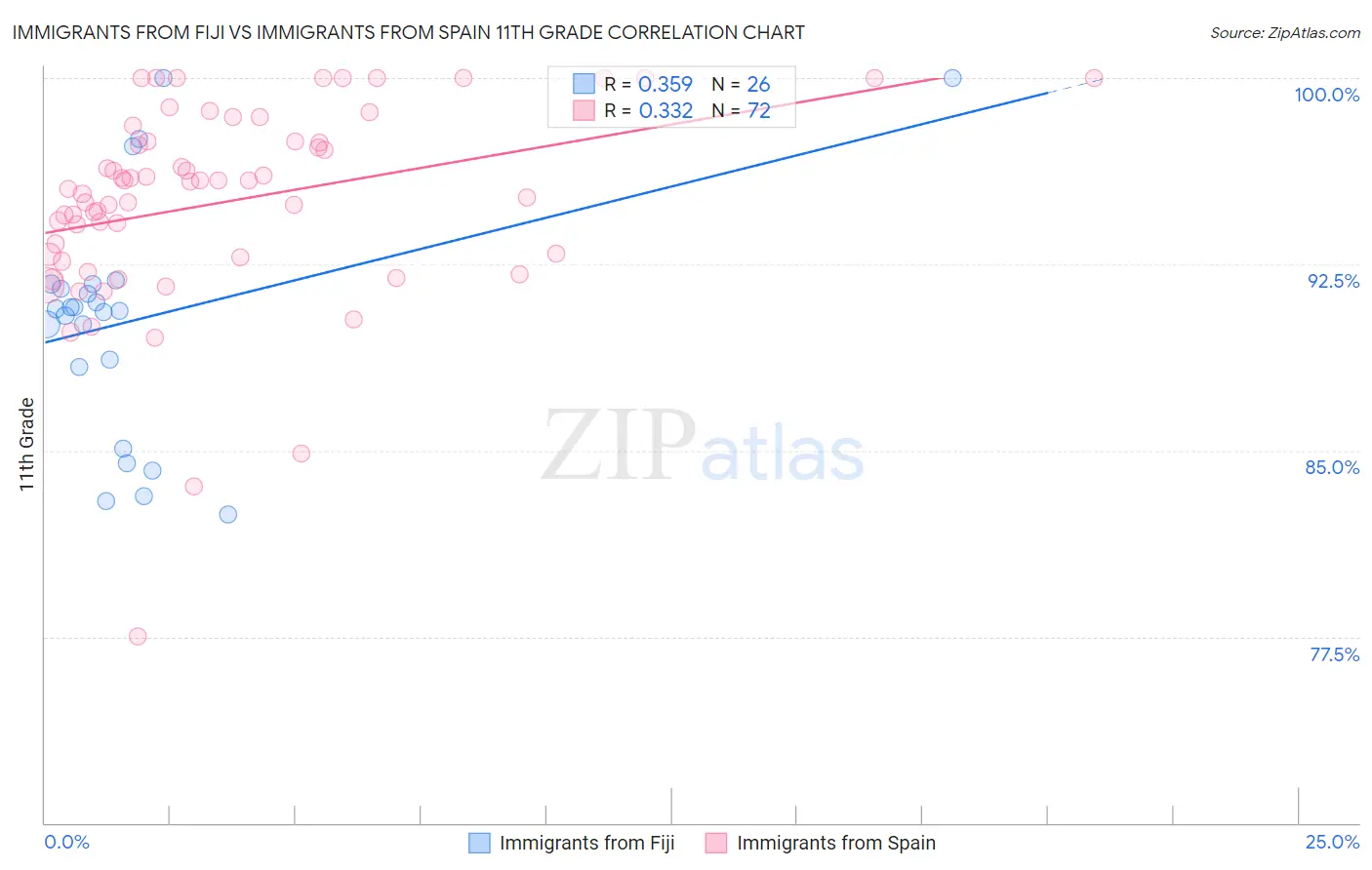 Immigrants from Fiji vs Immigrants from Spain 11th Grade