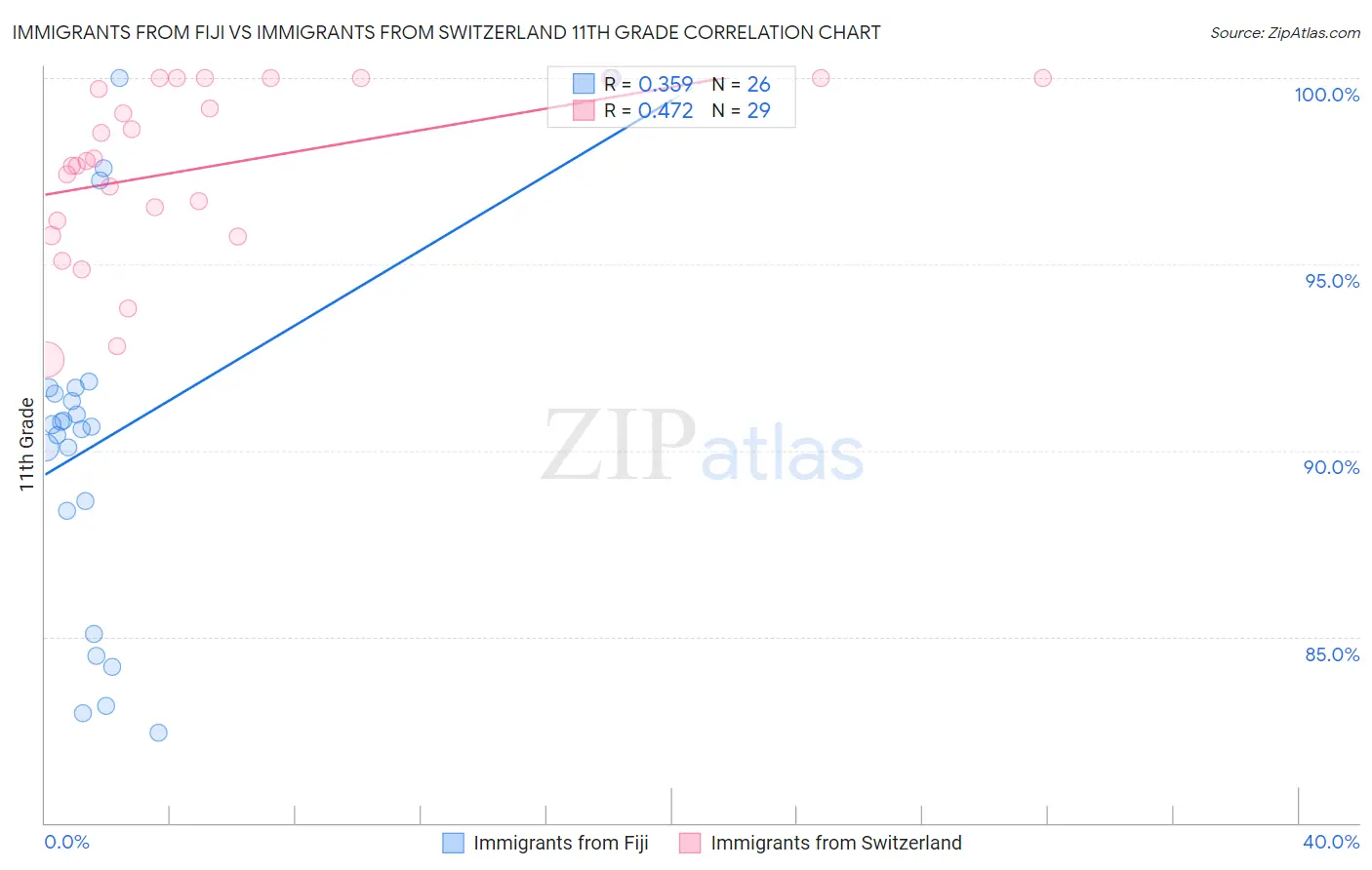 Immigrants from Fiji vs Immigrants from Switzerland 11th Grade