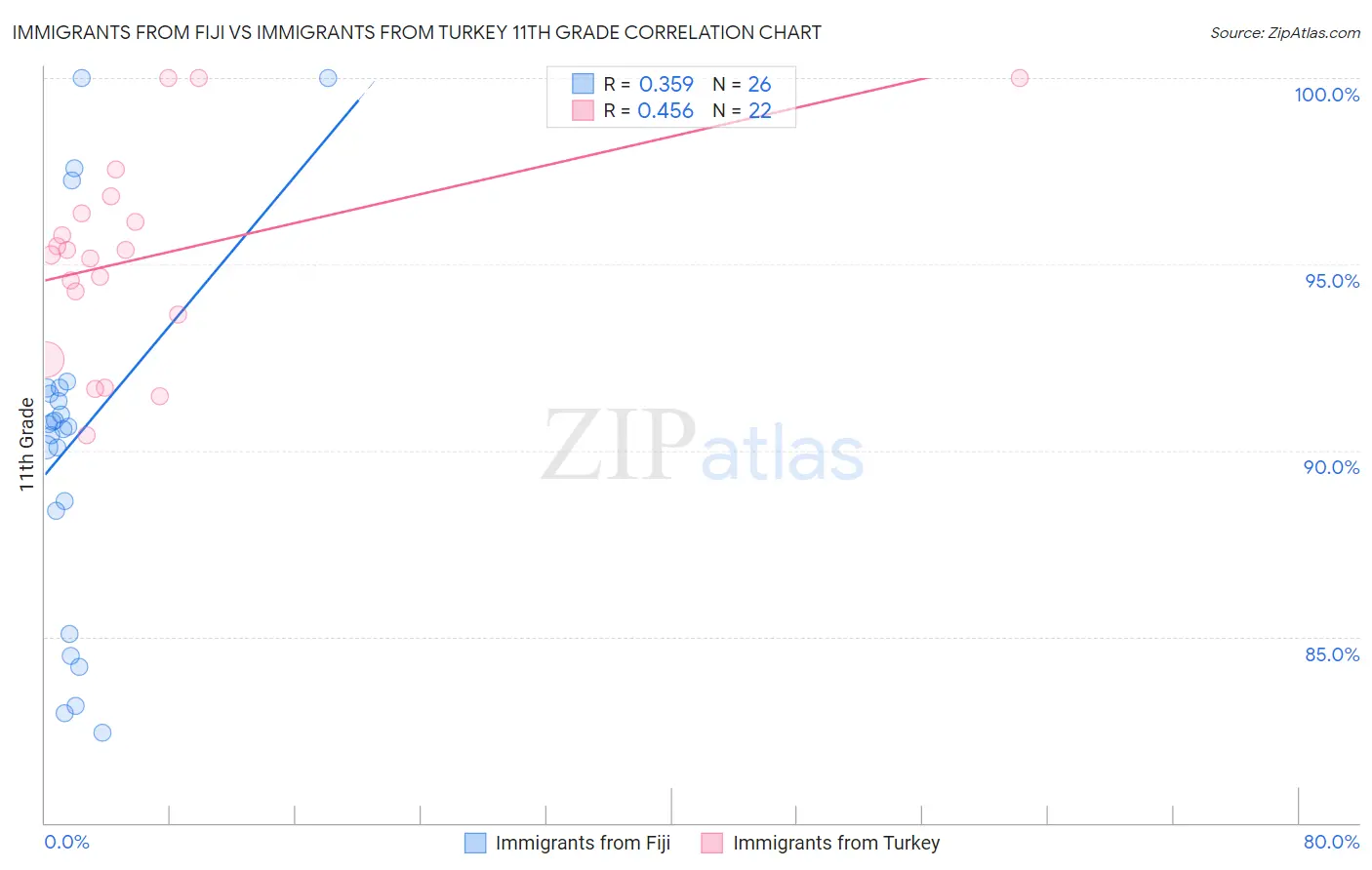 Immigrants from Fiji vs Immigrants from Turkey 11th Grade