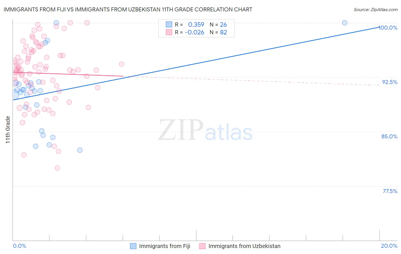 Immigrants from Fiji vs Immigrants from Uzbekistan 11th Grade