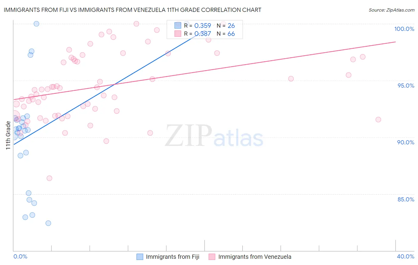 Immigrants from Fiji vs Immigrants from Venezuela 11th Grade