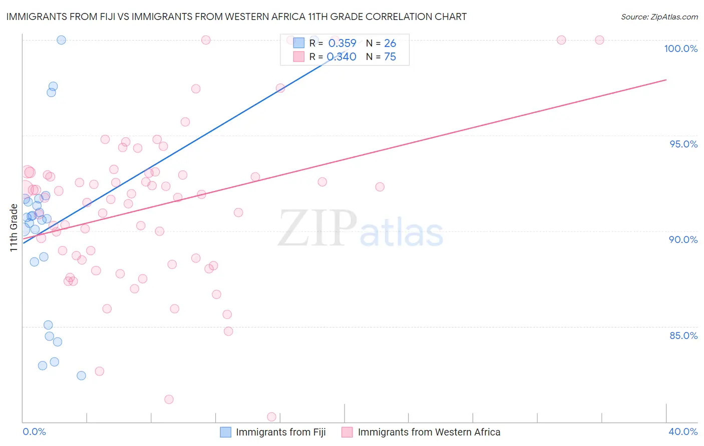 Immigrants from Fiji vs Immigrants from Western Africa 11th Grade